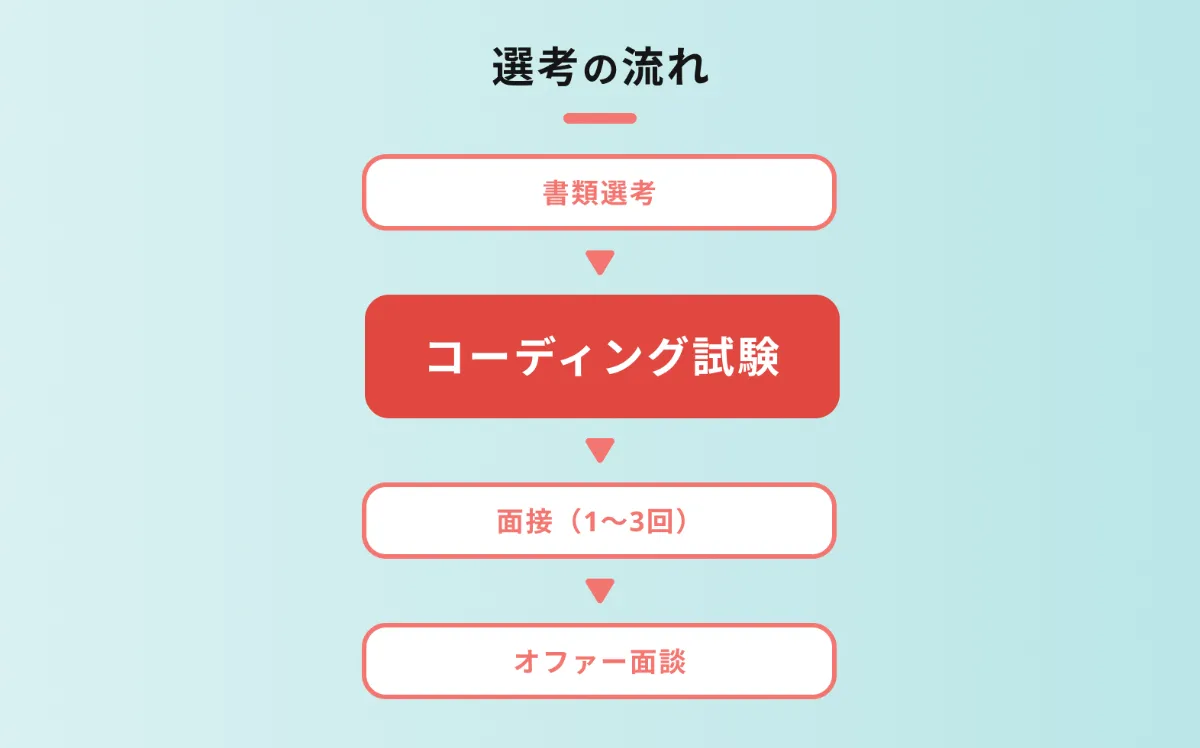 KINTOテクノロジーズ様 選考フロー