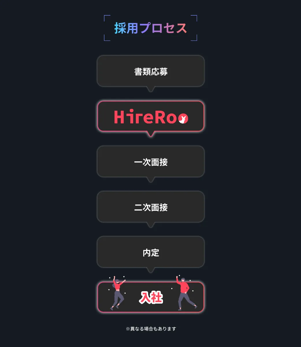 選考フロー図