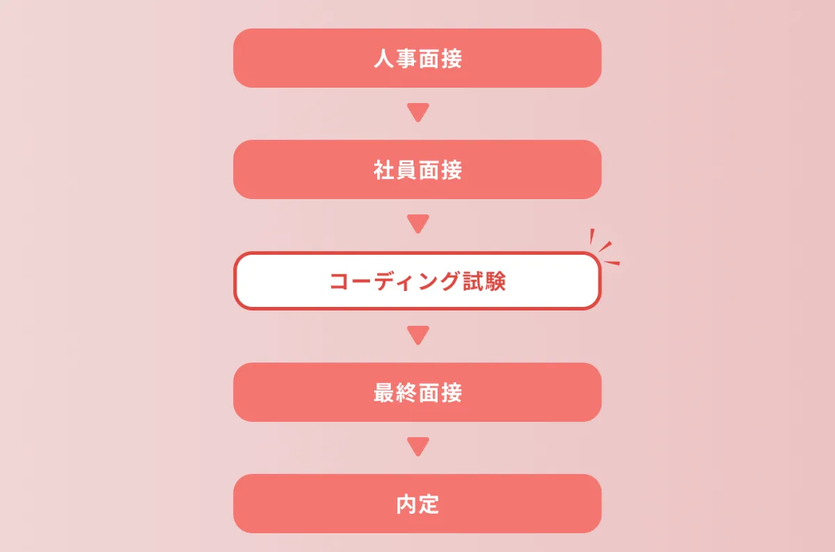 アイスタイル様 選考フロー