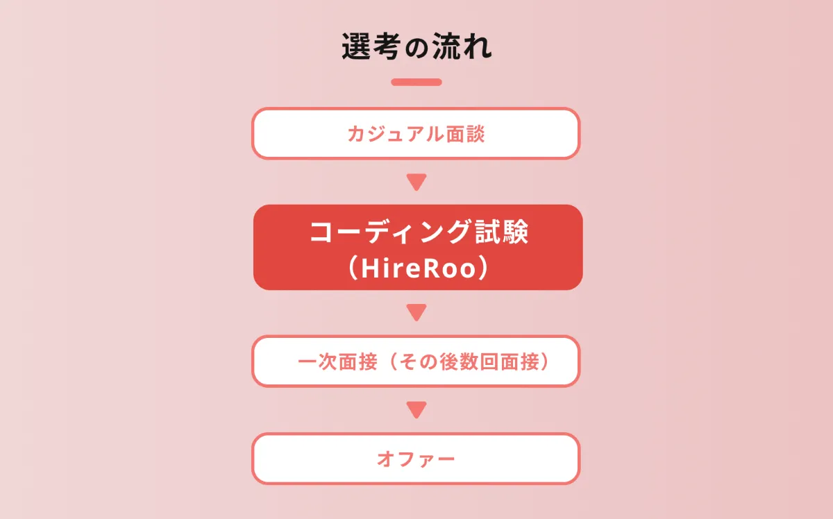 カミナシ様 選考フロー