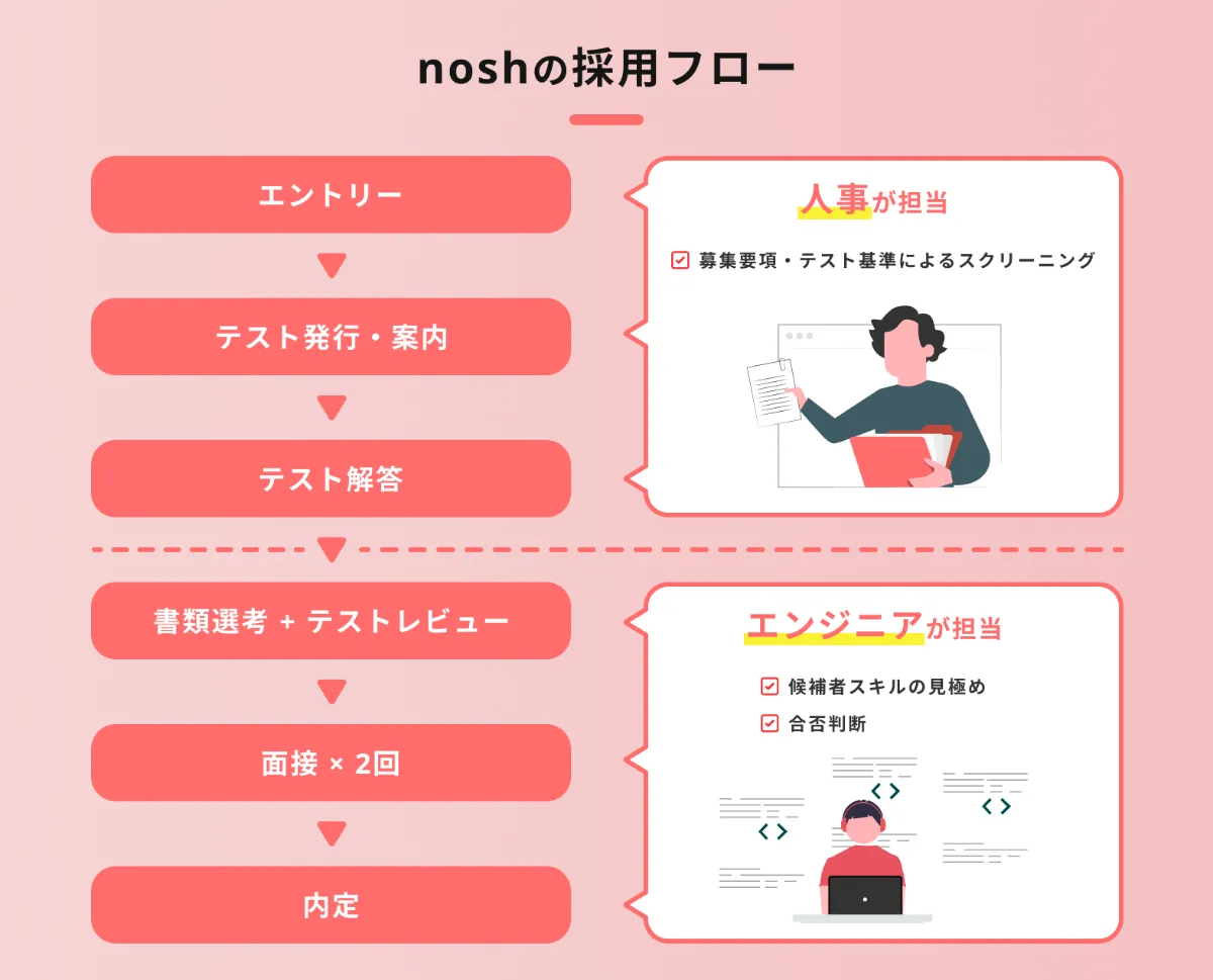 ナッシュ様 選考フロー